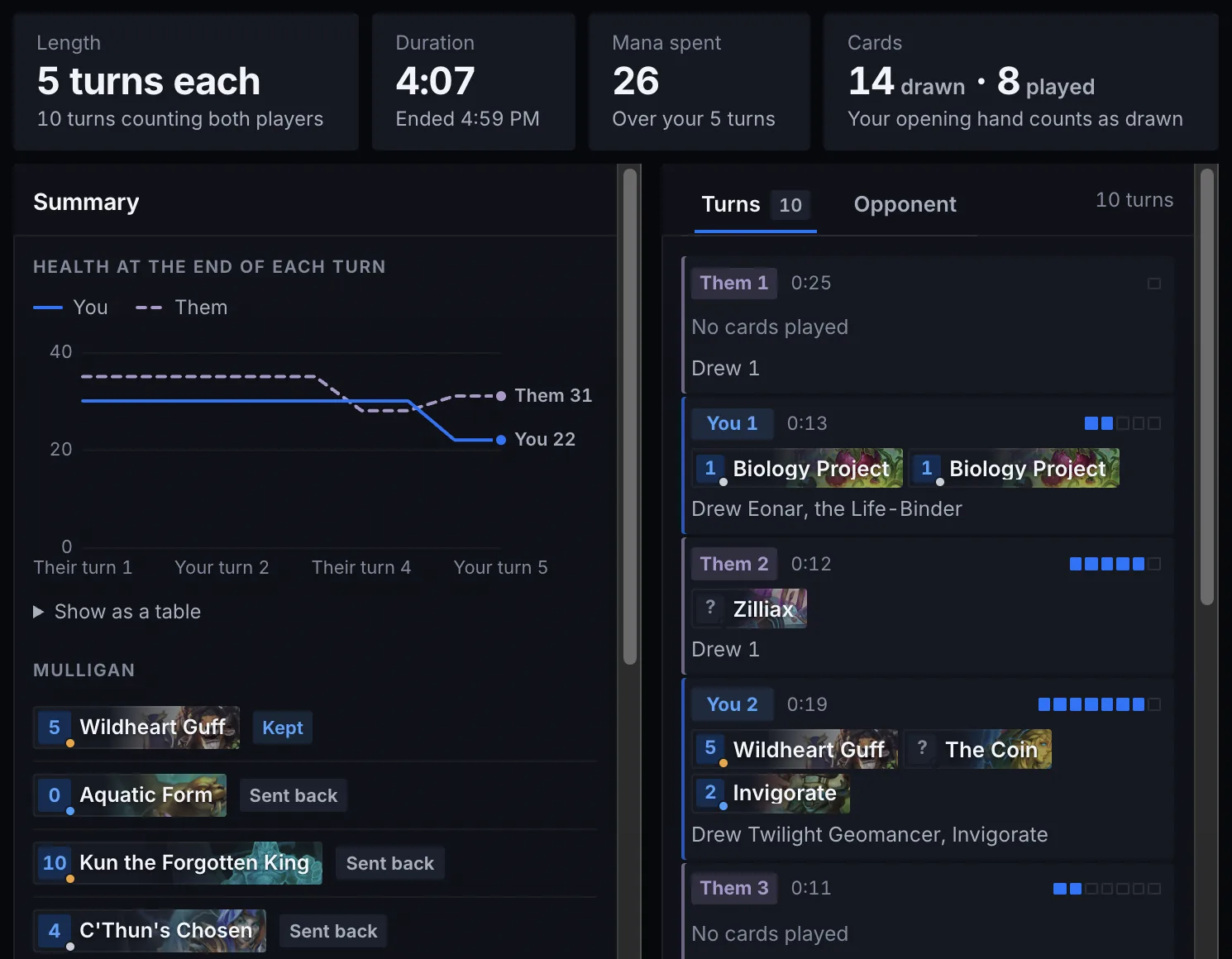 A finished game’s summary: five turns each over four minutes, 26 mana spent, 14 cards drawn and 8 played, both players’ health turn by turn, the mulligan, and the game turn by turn.